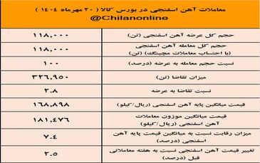 پیشتازی توسعه آهن و فولاد گل گهر در عرضه آهن اسفنجی /نتیجه معاملات آهن اسفنجی در بورس کالا