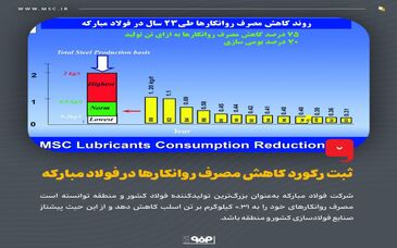 ثبت رکورد کاهش مصرف روانکارها در فولاد مبارکه