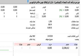 اونیکس کیمیا شد/ پایان‌ پذیره‌نویسی هزار میلیارد تومانی در روز نخست عرضه