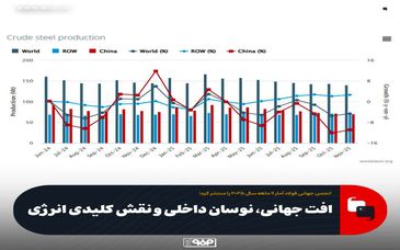 افت جهانی، نوسان داخلی و نقش کلیدی انرژی