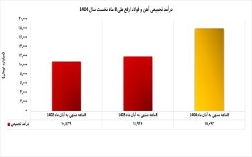 جهش 51 درصدی درآمد تجمیعی ارفع از ابتدای سال

