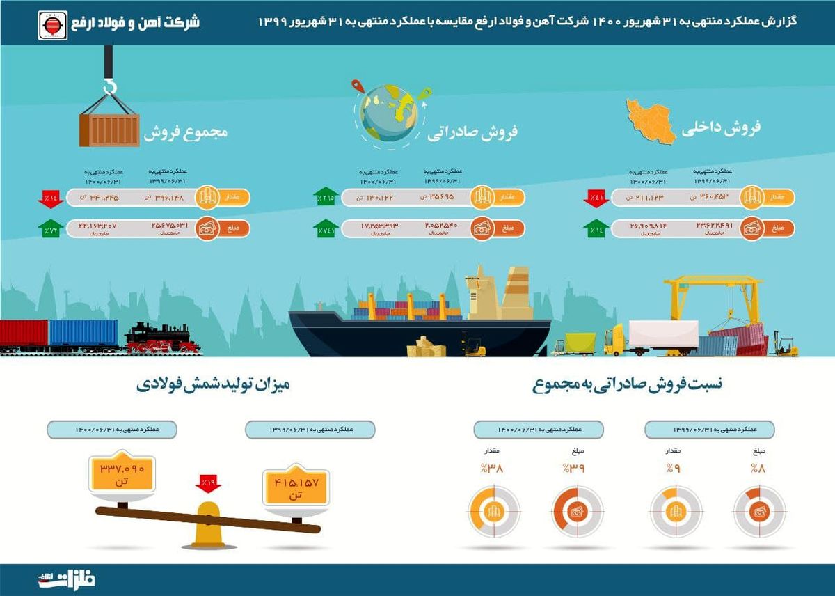 رشد قابل توجه فروش و صادرات ارفع