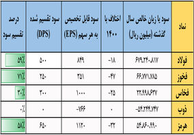 کارنامه تقسیم سود غول‌های فولادی