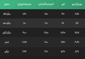 سبقت بازار صنایع خاص از پروژه‌های ساختمانی

