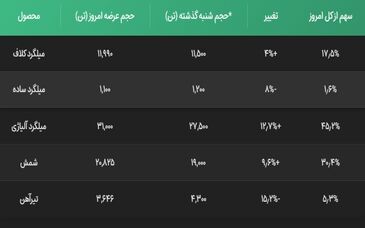 سبقت بازار صنایع خاص از پروژه‌های ساختمانی

