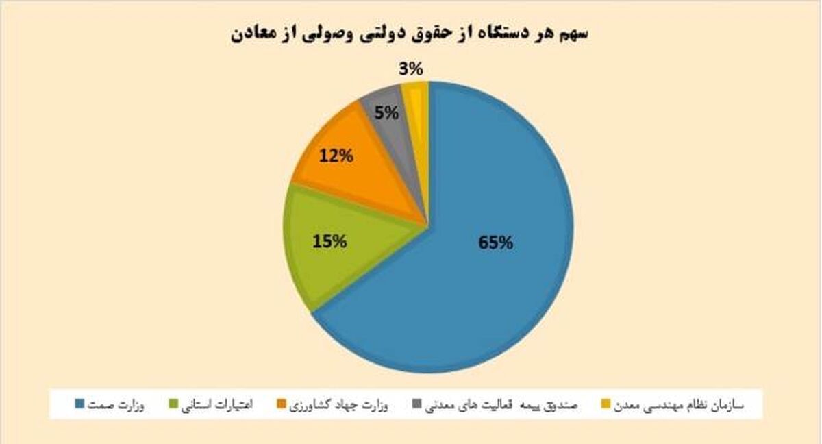 افزایش غیرکارشناسی حقوق دولتی معادن، تهدیدی برای معادن کوچک