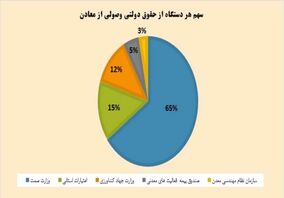افزایش غیرکارشناسی حقوق دولتی معادن، تهدیدی برای معادن کوچک