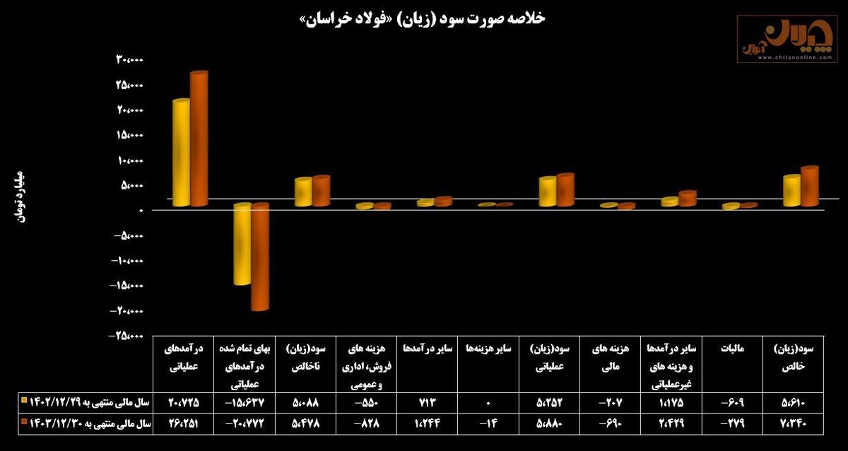  «فخاس» سبز ماند