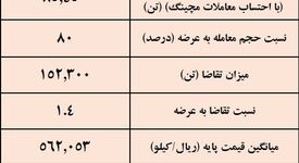 نتیجه معاملات شمش فولادی در بورس کالا/ افزایش 0.82 درصدی میانگین قیمت‌های هفتگی