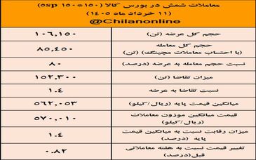 نتیجه معاملات شمش فولادی در بورس کالا/ افزایش 0.82 درصدی میانگین قیمت‌های هفتگی