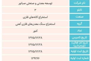 گزارش عملکرد مالی سه ماهه ۱۴۰۵ صبانور منتشر شد

