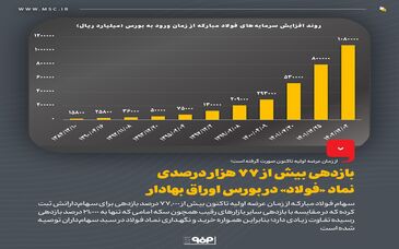 بازدهی بیش از ۷۷ هزار درصدی نماد «فولاد» در بورس اوراق بهادار