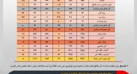 رشد ۱۲۰ درصدی صادرات ورق گرم کشور با تکیه بر تقویت رویکرد صادراتی فولاد مبارکه