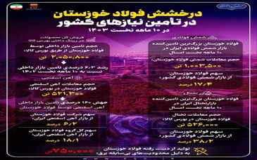 درخشش فولاد خوزستان در تأمین نیازهای کشور در ۱۰ ماهه نخست سال جاری