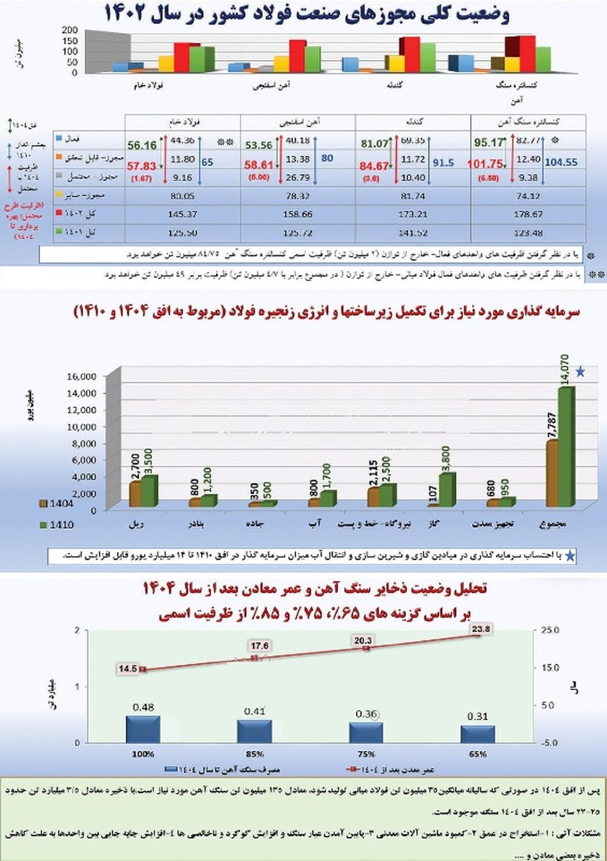 تحلیلی از چالش‌‌‌ها، محدودیت‌ها و عوامل موثر بر توسعه پایدار صنعت فولاد

