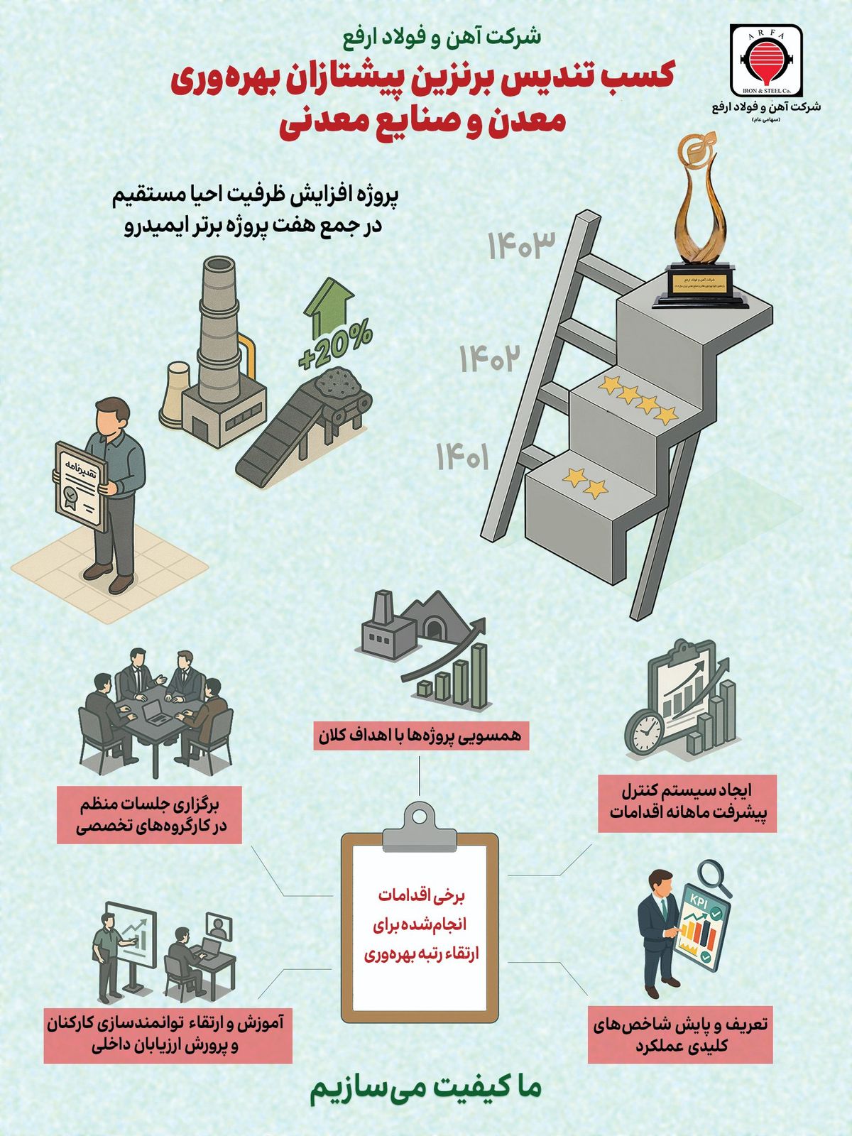 افتخاری دیگر برای شرکت آهن و فولاد ارفع/کسب تندیس برنزین پیشتازان بهره‌وری معدن و صنایع معدنی (۱۴۰۳)