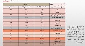 رشد 5.4 درصدی تولید فولاد ایران در هشت ماهه 1404/ جزئیات تحلیلی تولید محصولات زنجیره فولاد