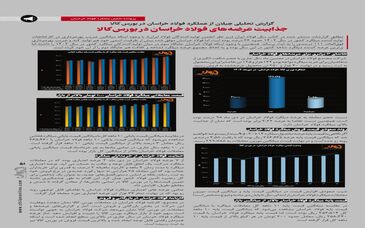 گزارش تحلیلی از عملکرد فخاس در بورس کالا/جذابیت عرضه های فولاد خراسان در بورس کالا