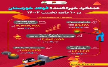  عملکرد خیره‌کننده فولاد خوزستان در ۱۰ ماهه نخست سال جاری