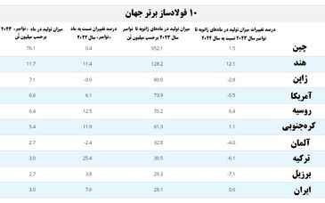 رُشد نقطه‌به‌نقطه و سالانه تولید فولاد خام ایران همچنان افزایشی است