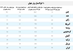 رُشد نقطه‌به‌نقطه و سالانه تولید فولاد خام ایران همچنان افزایشی است