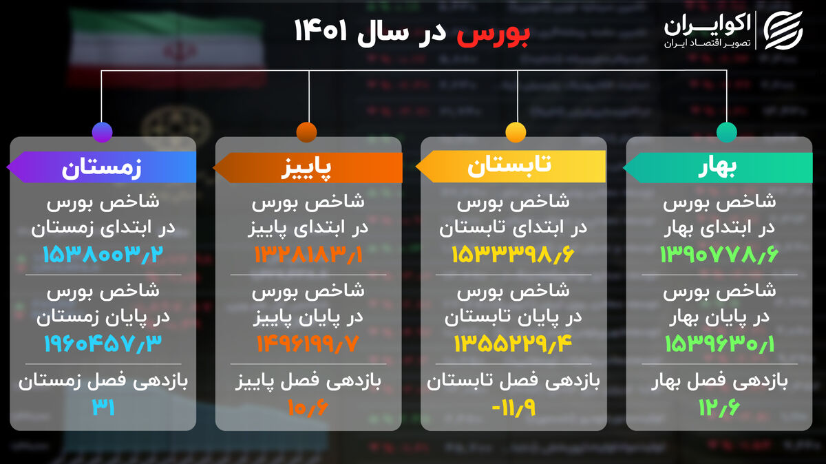  خلاصه بورس در سال 1401 + اینفوگرافیک