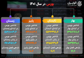  خلاصه بورس در سال 1401 + اینفوگرافیک