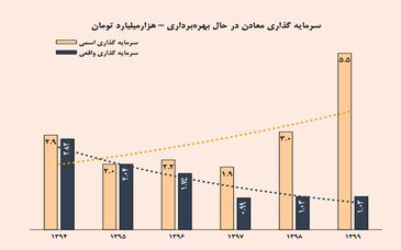 افت 18 درصدی روند سرمایه گذاری واقعی در بخش معدن