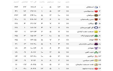 تیم منتخب هفته هجدهم با درخشش استقلالی‌ها