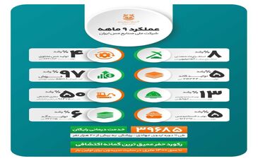 مهم‌ترین دستاوردهای شرکت مس در نه‌ماهه نخست ۱۴۰۰