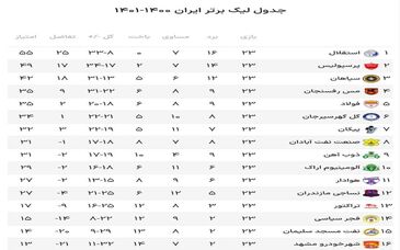جدول لیگ برتر در پایان هفته بیست و سوم لیگ فوتبال ایران +عکس

