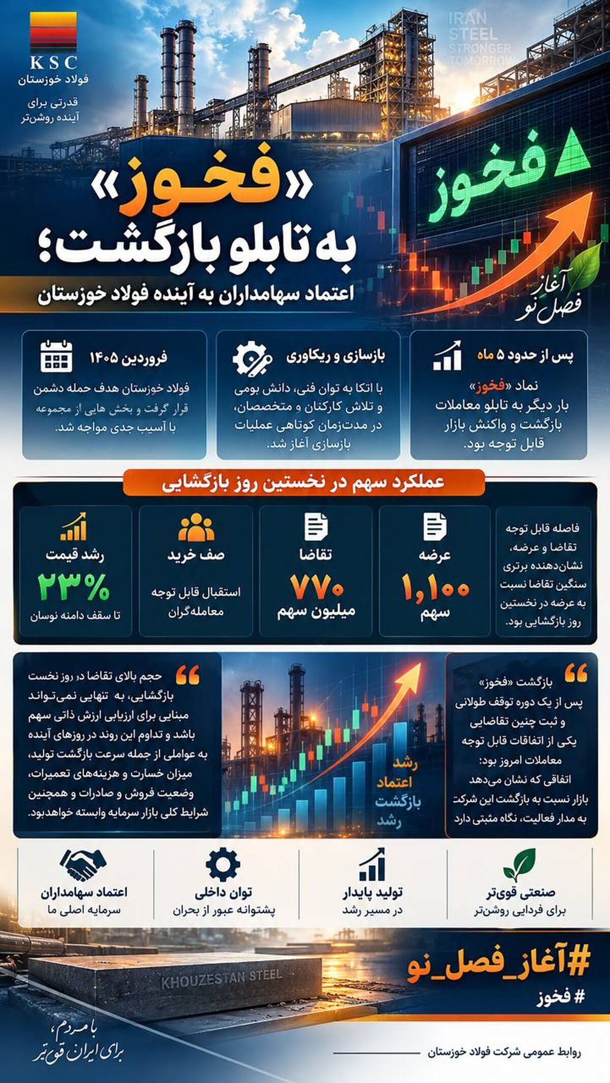 «فخوز» به تابلو بازگشت؛ اعتماد سهامداران به آینده فولاد خوزستان