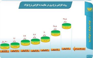 افزایش بی‌رویه نرخ برق و گاز صنعت فولاد در مقایسه با قیمت محصولات فولادی