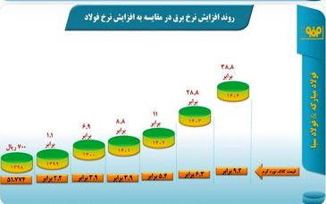 افزایش بی‌رویه نرخ برق و گاز صنعت فولاد در مقایسه با قیمت محصولات فولادی
