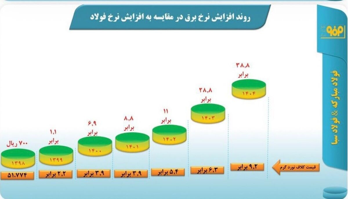 افزایش بی‌رویه نرخ برق و گاز صنعت فولاد در مقایسه با قیمت محصولات فولادی