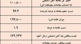 آهن اسفنجی گارد صعودی گرفت/نتیجه معاملات آهن اسفنجی در بورس کالا