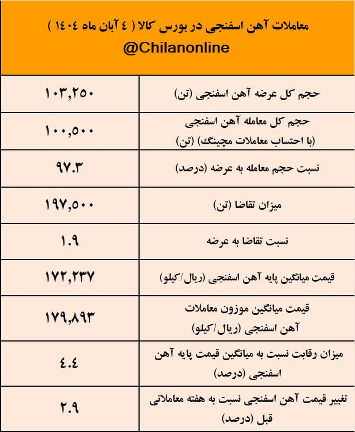 آهن اسفنجی گارد صعودی گرفت/نتیجه معاملات آهن اسفنجی در بورس کالا