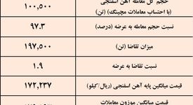 آهن اسفنجی گارد صعودی گرفت/نتیجه معاملات آهن اسفنجی در بورس کالا