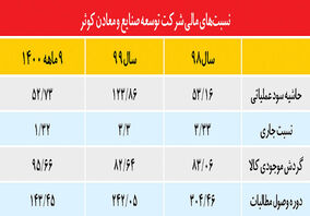  افزایش سود عملیاتی و کاهش سود خالص در توسعه صنایع و معادن کوثر!
