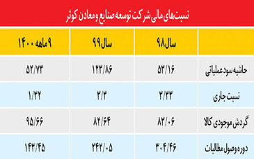  افزایش سود عملیاتی و کاهش سود خالص در توسعه صنایع و معادن کوثر!
