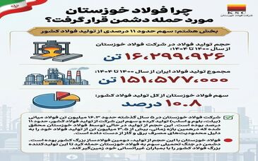چرا فولاد خوزستان مورد حمله دشمن قرار گرفت؟(بخش هشتم: سهم حدود ۱۱ درصدی از تولید فولاد کشور)