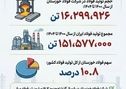 چرا فولاد خوزستان مورد حمله دشمن قرار گرفت؟(بخش هشتم: سهم حدود ۱۱ درصدی از تولید فولاد کشور)