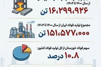 چرا فولاد خوزستان مورد حمله دشمن قرار گرفت؟(بخش هشتم: سهم حدود ۱۱ درصدی از تولید فولاد کشور)