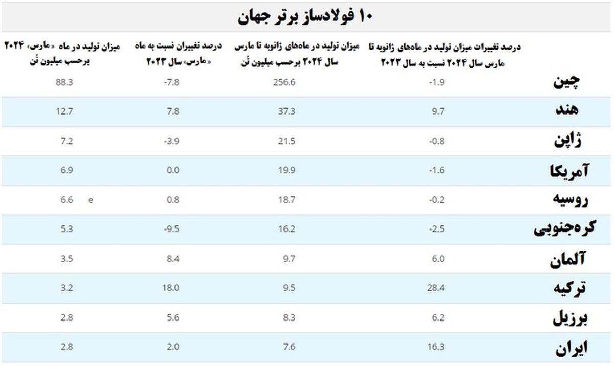 رشد تولید سه ماهه ۲۰۲۴ فولاد خام ایران به ۱۶.۳ درصد رسید