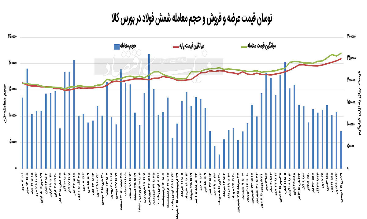 معامله نیمی از شمش‌های عرضه‌شده

