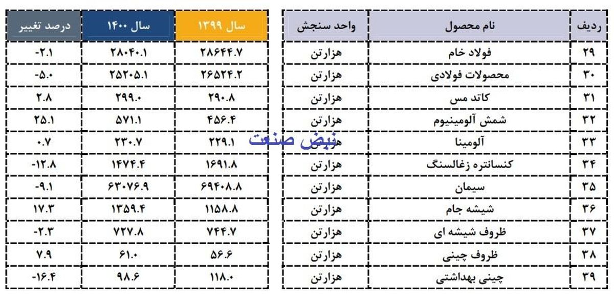 تولید 6 محصول مهم معدنی کاهش یافت/افت تولید فولاد و سیمان