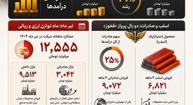 عبور پیروزمندانه فخوز از بحران؛ درآمد فولاد خوزستان ۱۹ درصد افزایش یافت