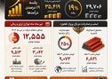 عبور پیروزمندانه فخوز از بحران؛ درآمد فولاد خوزستان ۱۹ درصد افزایش یافت