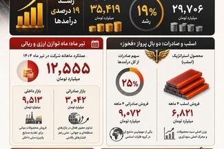 عبور پیروزمندانه فخوز از بحران؛ درآمد فولاد خوزستان ۱۹ درصد افزایش یافت