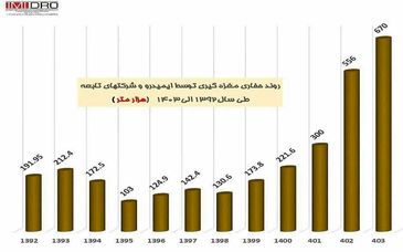  رشد حفاری‌ مغزه‌گیری توسط ایمیدرو و شرکت‌های تابعه